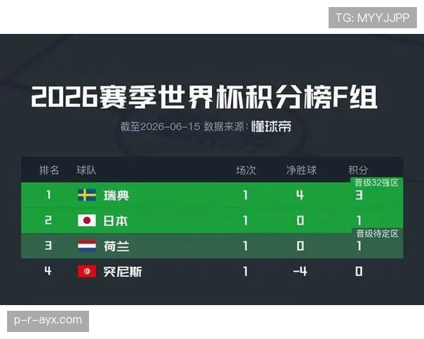 瑞典世界杯F组数据:进7球丢7球排名第三 瑞典世界杯F组数据:进7球丢7球排名第三